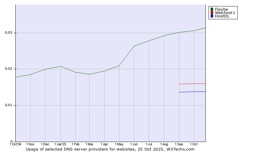 Historical trends in the usage of Flexbe vs. Webhost1 vs. HostDL