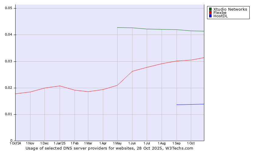 Historical trends in the usage of Xtudio Networks vs. Flexbe vs. HostDL