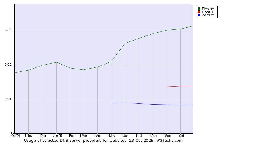 Historical trends in the usage of Flexbe vs. HostDL vs. Zomro