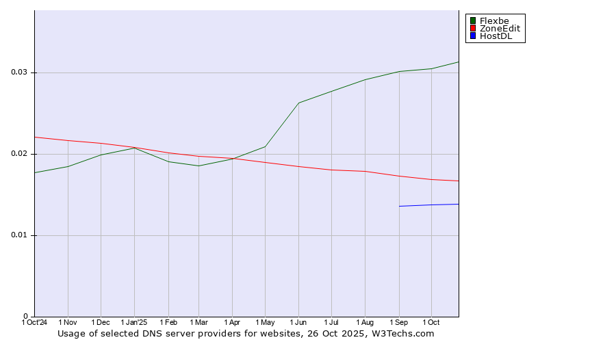 Historical trends in the usage of Flexbe vs. ZoneEdit vs. HostDL