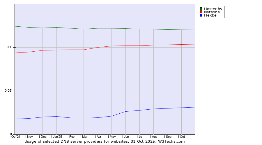 Historical trends in the usage of Hoster.by vs. Netsons vs. Flexbe