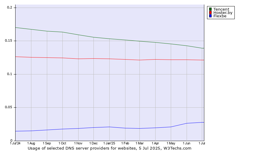 Historical trends in the usage of Tencent vs. Hoster.by vs. Flexbe