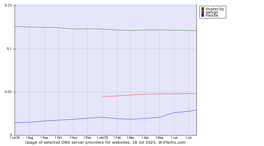 Historical trends in the usage of Hoster.by vs. webgo vs. Flexbe