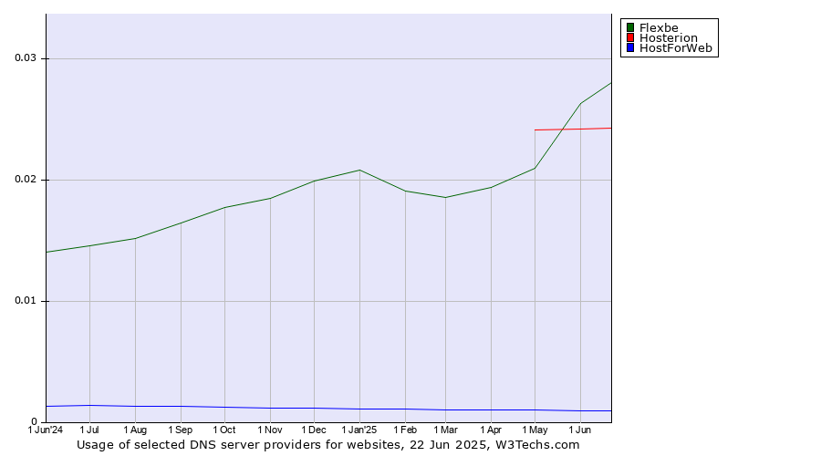Historical trends in the usage of Flexbe vs. Hosterion vs. HostForWeb