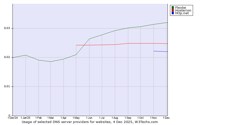 Historical trends in the usage of Flexbe vs. Hosterion vs. http.net