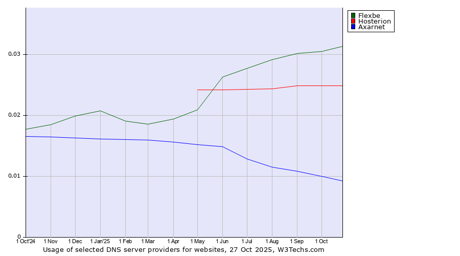 Historical trends in the usage of Flexbe vs. Hosterion vs. Axarnet