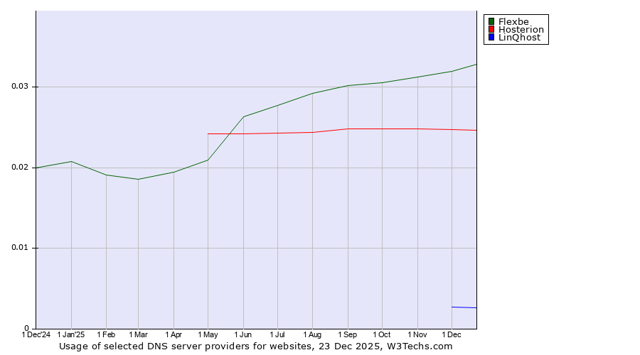 Historical trends in the usage of Flexbe vs. Hosterion vs. LinQhost