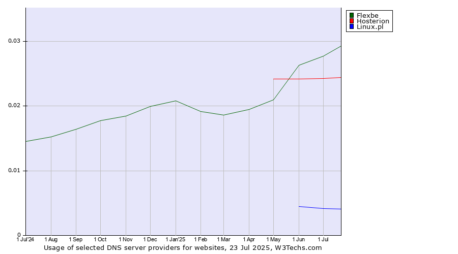 Historical trends in the usage of Flexbe vs. Hosterion vs. Linux.pl