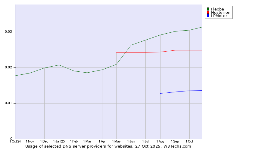 Historical trends in the usage of Flexbe vs. Hosterion vs. LPMotor
