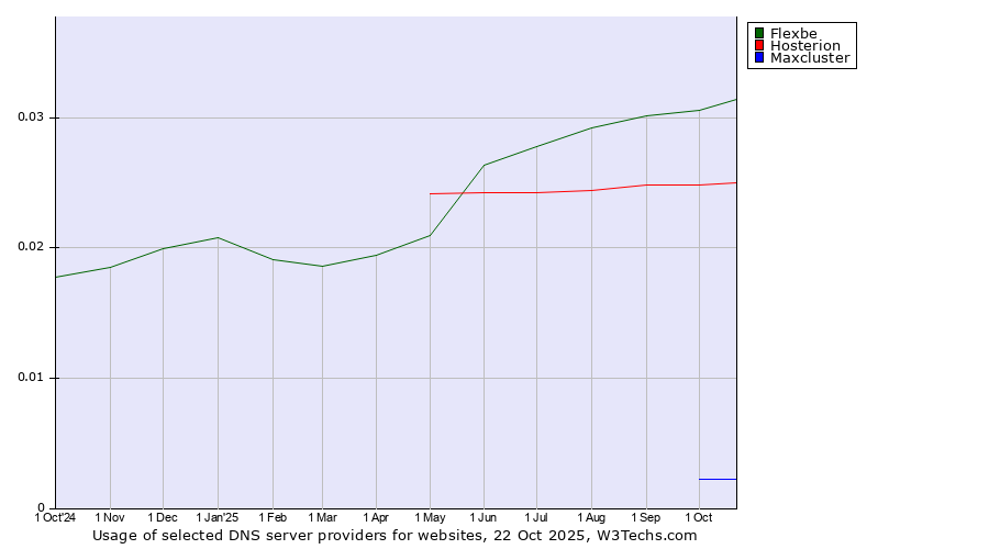 Historical trends in the usage of Flexbe vs. Hosterion vs. Maxcluster