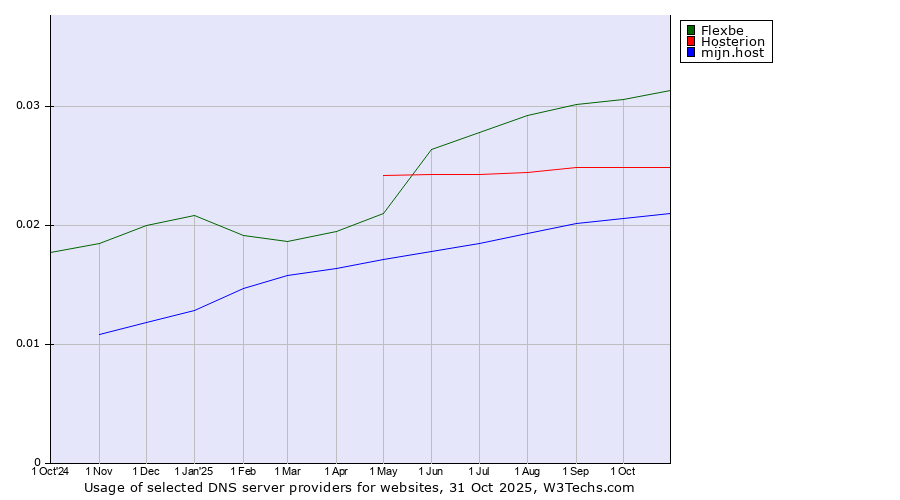 Historical trends in the usage of Flexbe vs. Hosterion vs. mijn.host
