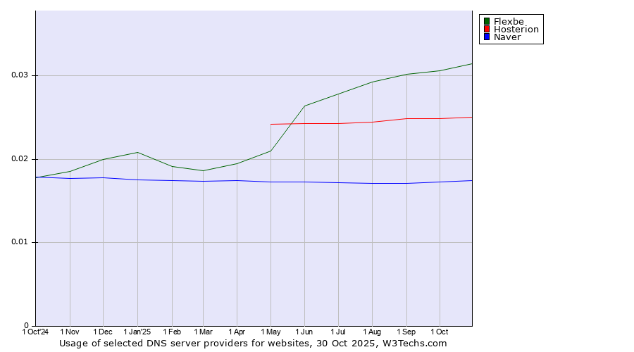 Historical trends in the usage of Flexbe vs. Hosterion vs. Naver
