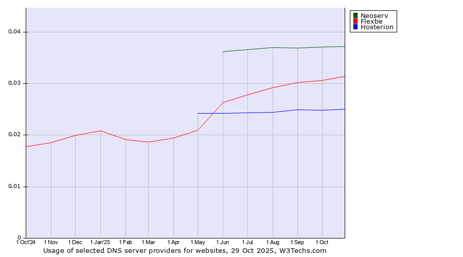 Historical trends in the usage of Neoserv vs. Flexbe vs. Hosterion