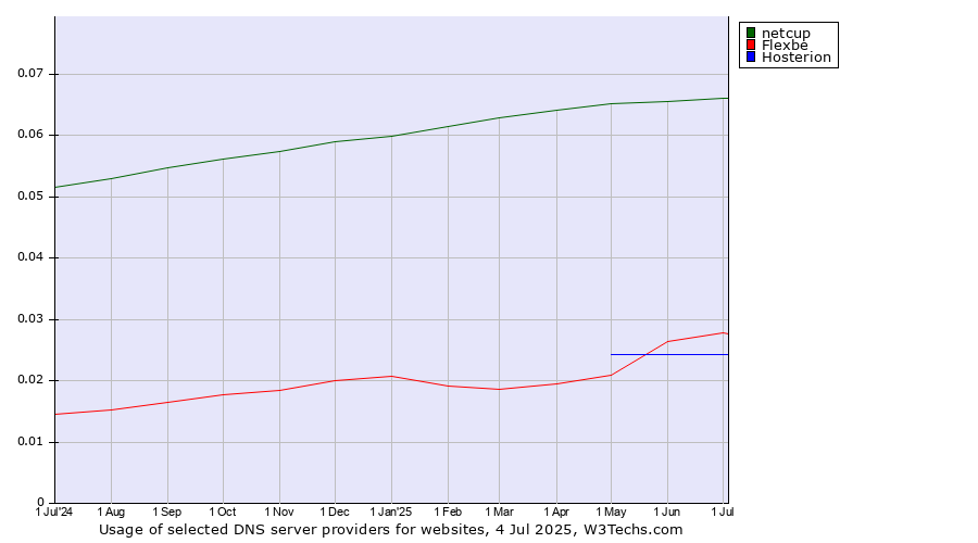 Historical trends in the usage of netcup vs. Flexbe vs. Hosterion
