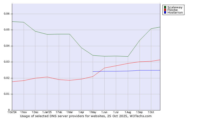 Historical trends in the usage of Scaleway vs. Flexbe vs. Hosterion