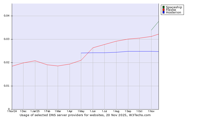 Historical trends in the usage of Spaceship vs. Flexbe vs. Hosterion