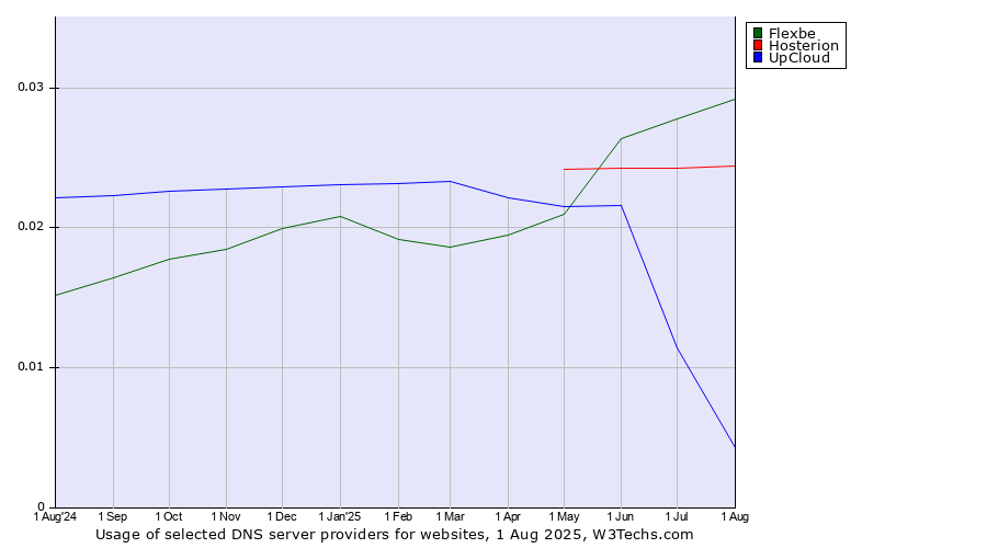 Historical trends in the usage of Flexbe vs. Hosterion vs. UpCloud