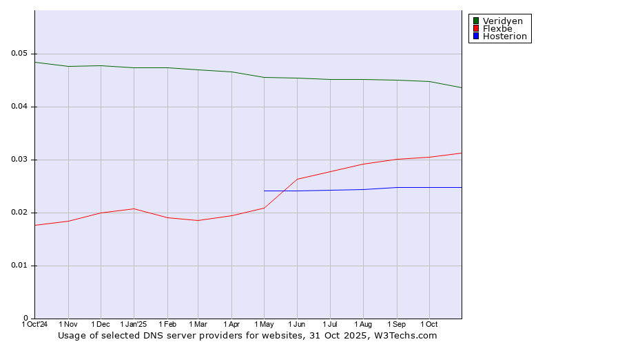 Historical trends in the usage of Veridyen vs. Flexbe vs. Hosterion