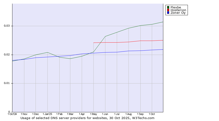 Historical trends in the usage of Flexbe vs. Hosterion vs. Zoner Oy