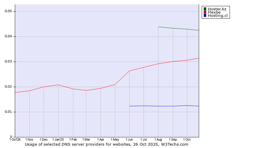 Historical trends in the usage of Hoster.kz vs. Flexbe vs. Hosting.cl