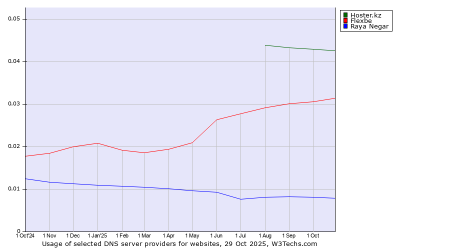 Historical trends in the usage of Hoster.kz vs. Flexbe vs. Raya Negar