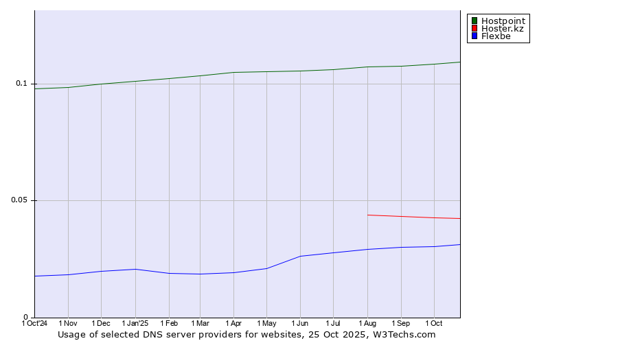 Historical trends in the usage of Hostpoint vs. Hoster.kz vs. Flexbe