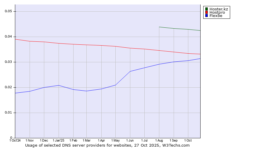 Historical trends in the usage of Hoster.kz vs. Hostpro vs. Flexbe