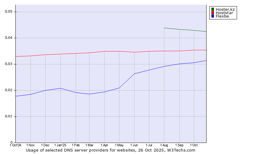 Historical trends in the usage of Hoster.kz vs. Hoststar vs. Flexbe