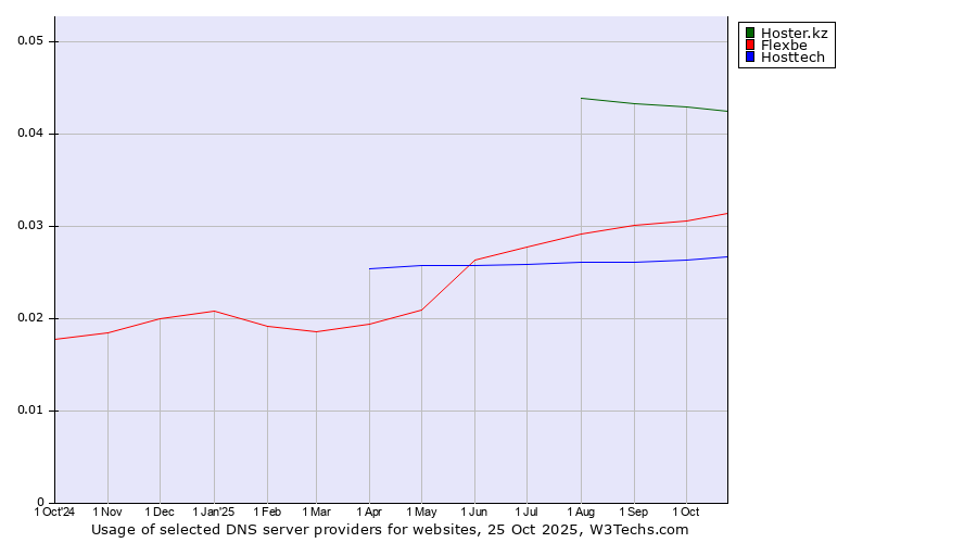 Historical trends in the usage of Hoster.kz vs. Flexbe vs. Hosttech