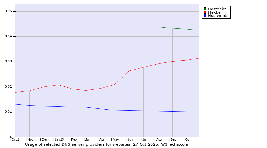 Historical trends in the usage of Hoster.kz vs. Flexbe vs. Hostwinds