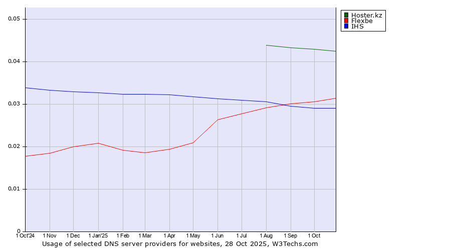 Historical trends in the usage of Hoster.kz vs. Flexbe vs. IHS