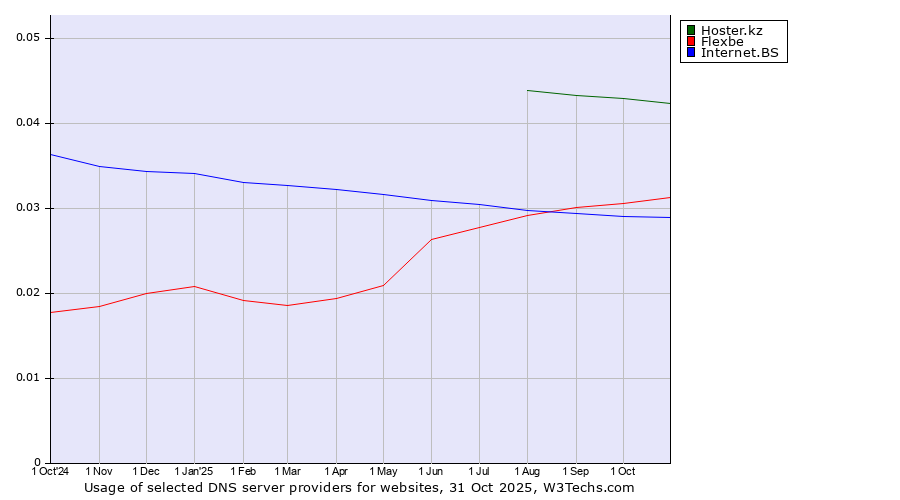 Historical trends in the usage of Hoster.kz vs. Flexbe vs. Internet.BS