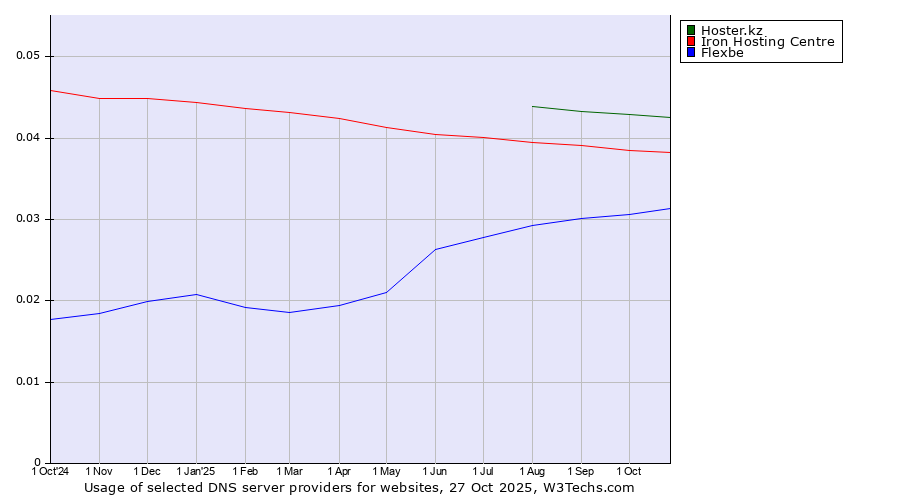 Historical trends in the usage of Hoster.kz vs. Iron Hosting Centre vs. Flexbe