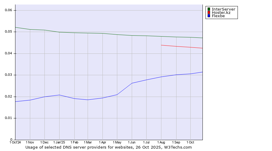 Historical trends in the usage of InterServer vs. Hoster.kz vs. Flexbe