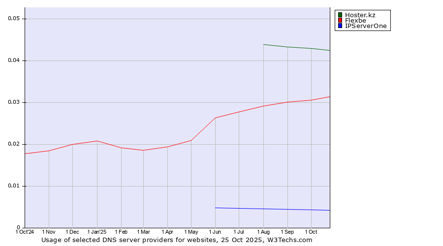 Historical trends in the usage of Hoster.kz vs. Flexbe vs. IPServerOne