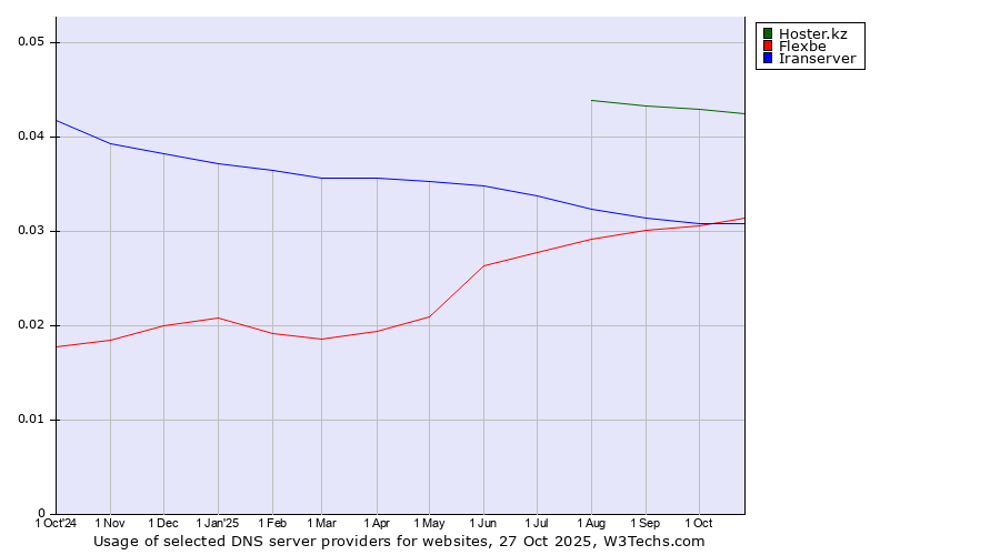 Historical trends in the usage of Hoster.kz vs. Flexbe vs. Iranserver
