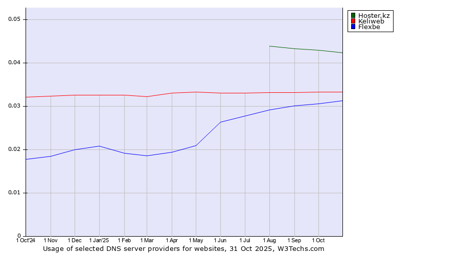 Historical trends in the usage of Hoster.kz vs. Keliweb vs. Flexbe