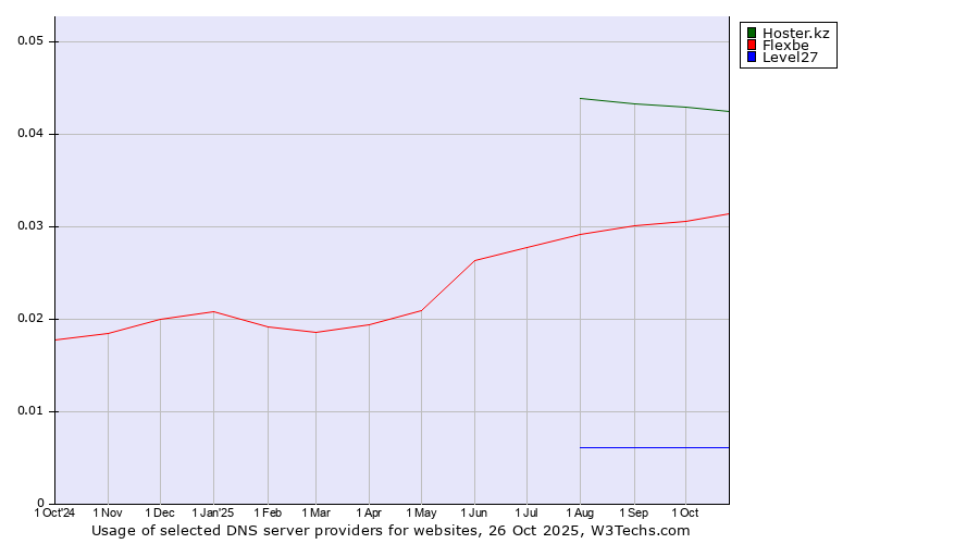 Historical trends in the usage of Hoster.kz vs. Flexbe vs. Level27