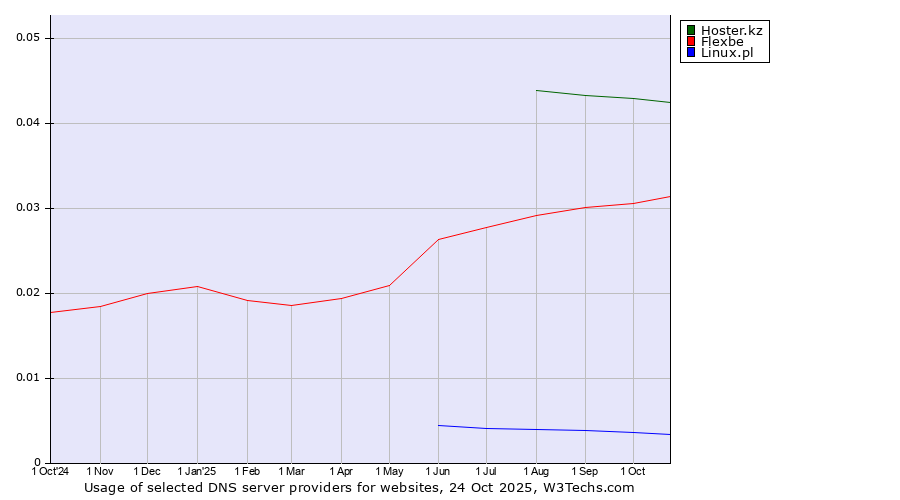 Historical trends in the usage of Hoster.kz vs. Flexbe vs. Linux.pl
