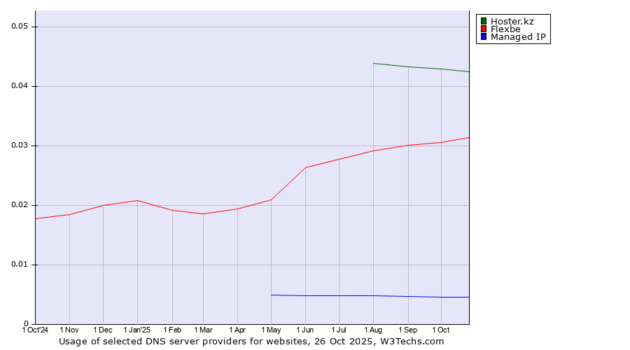 Historical trends in the usage of Hoster.kz vs. Flexbe vs. Managed IP