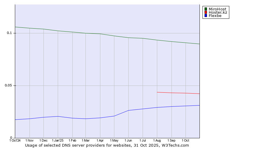 Historical trends in the usage of MiroHost vs. Hoster.kz vs. Flexbe