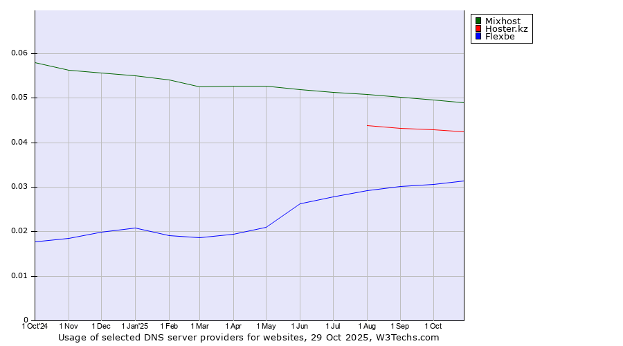 Historical trends in the usage of Mixhost vs. Hoster.kz vs. Flexbe