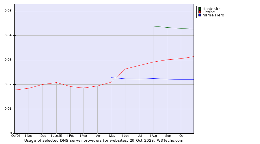 Historical trends in the usage of Hoster.kz vs. Flexbe vs. Name Hero