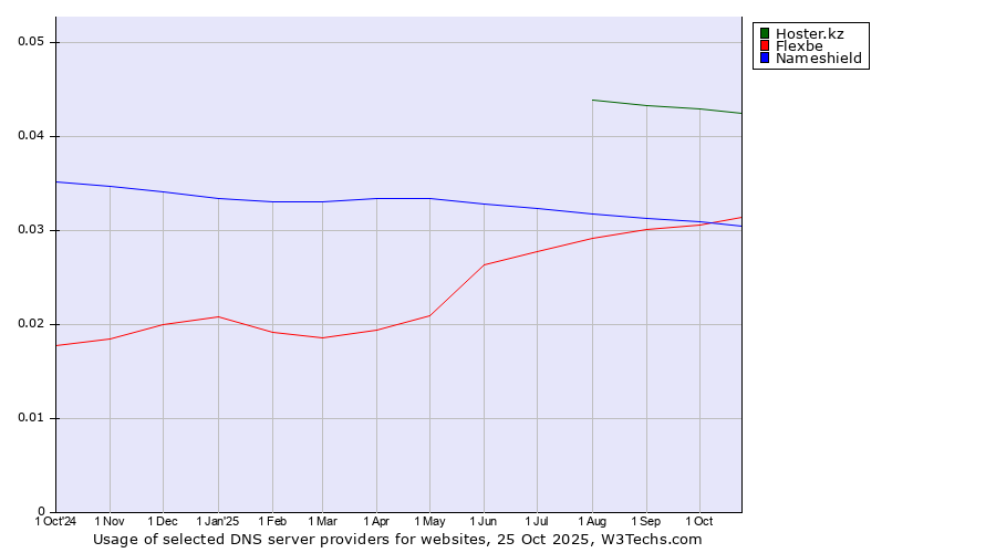 Historical trends in the usage of Hoster.kz vs. Nameshield vs. Flexbe