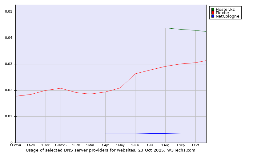 Historical trends in the usage of Hoster.kz vs. Flexbe vs. NetCologne