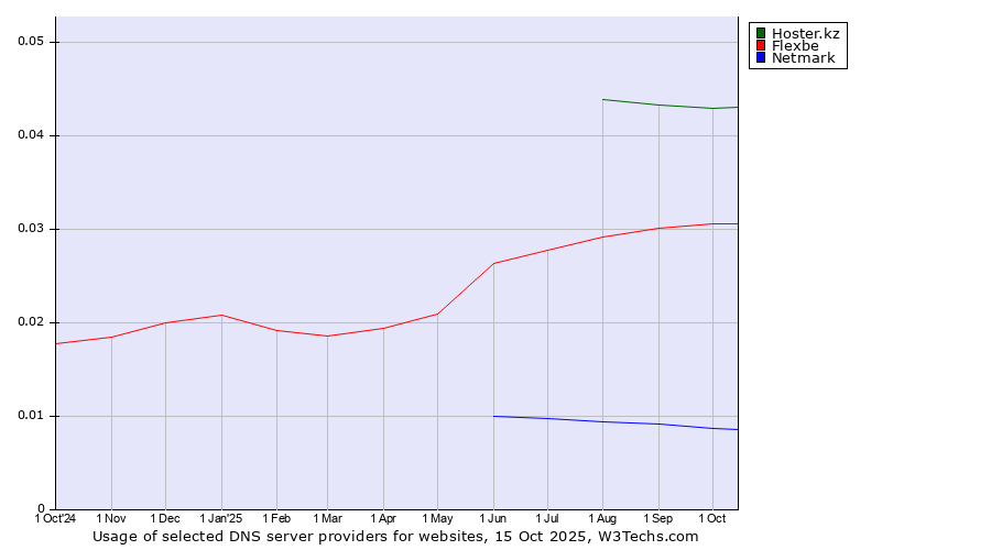 Historical trends in the usage of Hoster.kz vs. Flexbe vs. Netmark