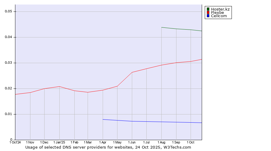 Historical trends in the usage of Hoster.kz vs. Flexbe vs. Cellcom