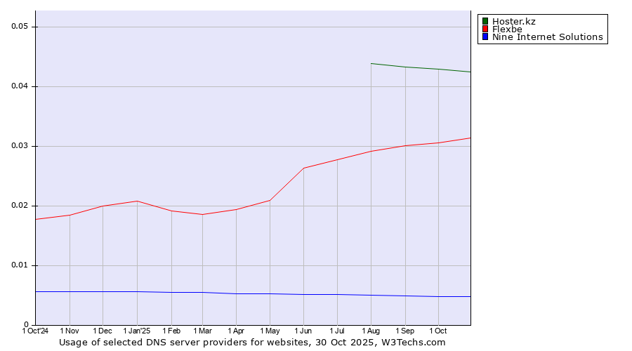 Historical trends in the usage of Hoster.kz vs. Flexbe vs. Nine Internet Solutions