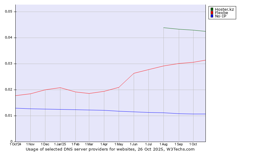 Historical trends in the usage of Hoster.kz vs. Flexbe vs. No-IP
