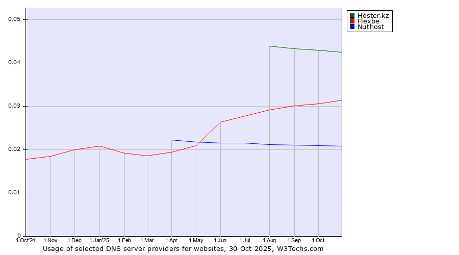 Historical trends in the usage of Hoster.kz vs. Flexbe vs. Nuthost